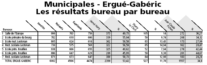 Image:VotesMunicipales2008.jpg