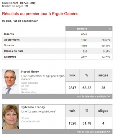Résultats Ouest-France