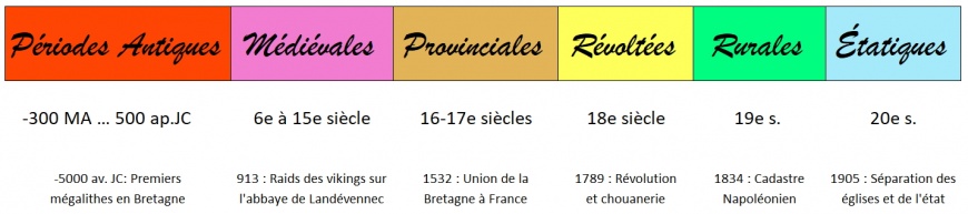 frise historique de référence